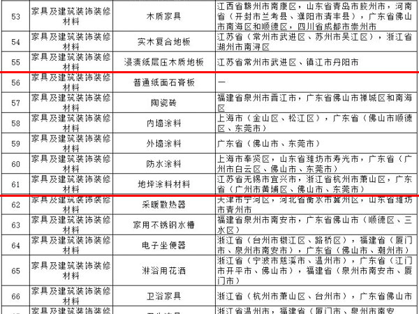 內(nèi)外墻涂料、普通紙面石膏板、保溫材料等多種建筑裝飾材料被列入全國重點工業(yè)產(chǎn)品質量監(jiān)督目錄