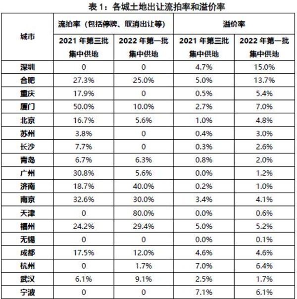 第二批集中供地開啟，合肥混凝土、砂漿需求或有提升