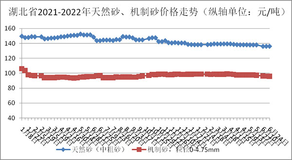 天然砂、機(jī)制砂價(jià)格走勢(shì)圖