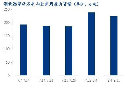 疫情＋高溫，湖北砂石行情走勢又將如何？