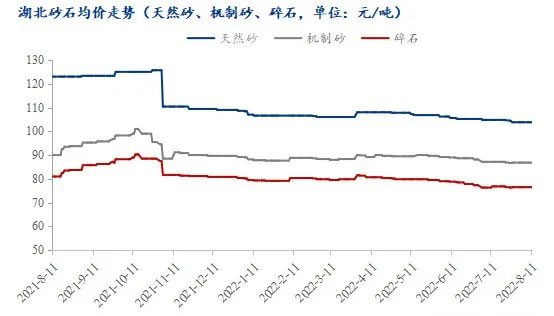 疫情＋高溫，湖北砂石行情走勢又將如何？